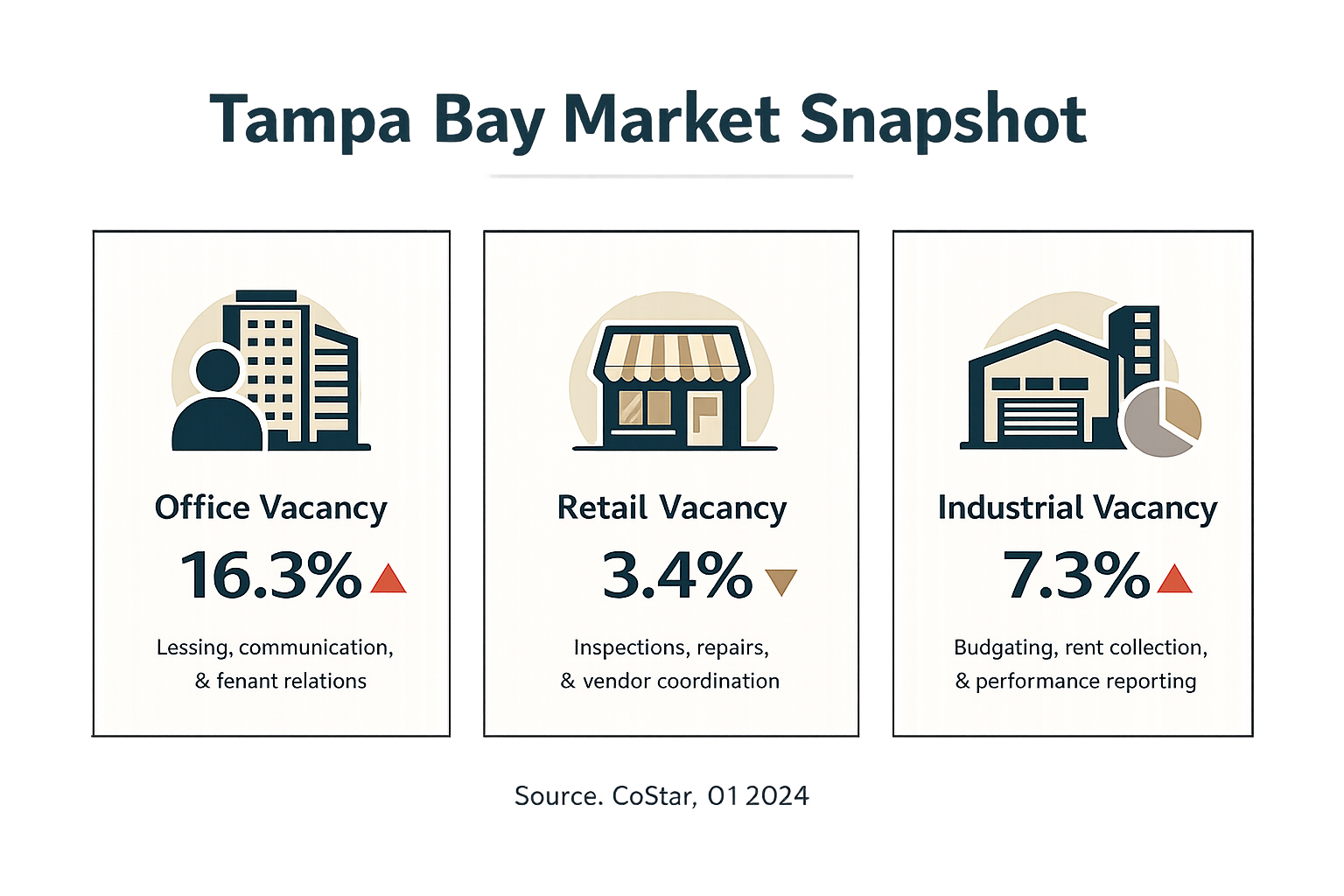 Tampa Bay real estate vacancy rates